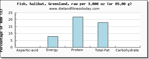 aspartic acid and nutritional content in halibut